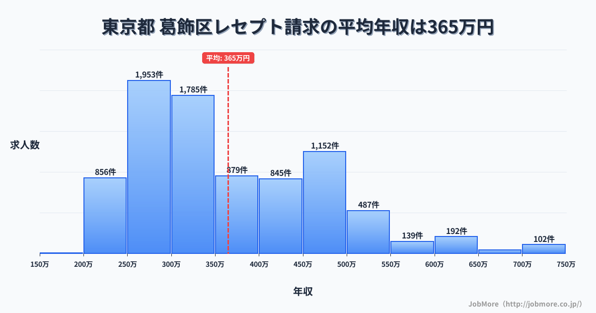 東京都葛飾区内のレセプト請求の平均年収は364万円です。中央値は328万円、最頻値は250万円〜300万円です。