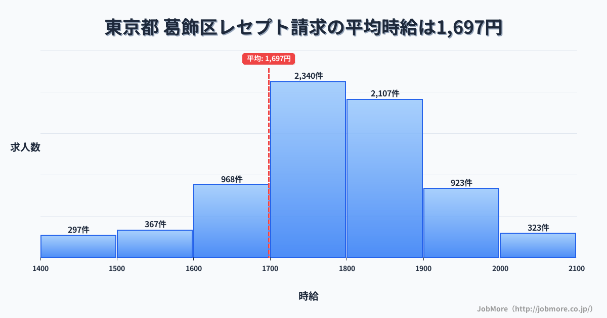 東京都葛飾区内のレセプト請求の平均時給は1,697円です。中央値は1,750円、最頻値は1,700円〜1,800円です。