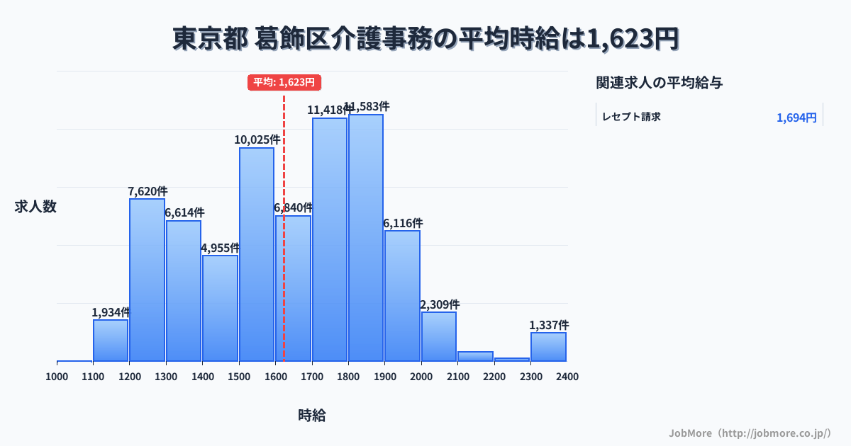 東京都葛飾区内の介護事務の平均時給は1,630円です。中央値は1,650円、最頻値は1,800円〜1,900円です。