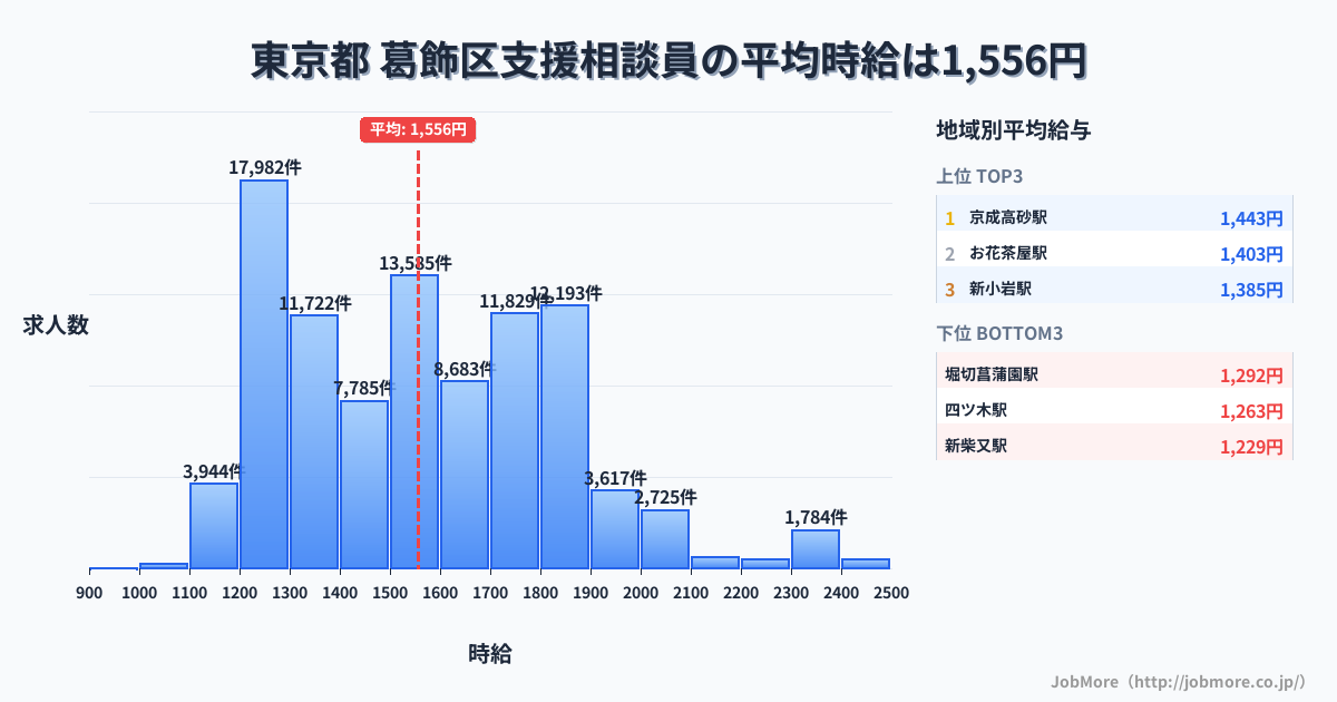 東京都葛飾区内の支援相談員の平均時給は1,557円です。中央値は1,506円、最頻値は1,200円〜1,300円です。