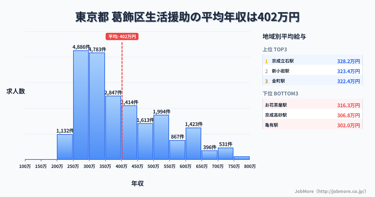 東京都葛飾区内の生活援助の平均年収は402万円です。中央値は357万円、最頻値は250万円〜300万円です。
