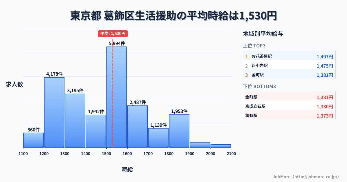 東京都葛飾区内の生活援助の平均時給は1,530円です。中央値は1,500円、最頻値は1,500円〜1,600円です。