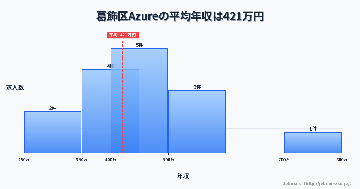 東京都 葛飾区内のAzureの平均年収は493万円です。中央値は479万円、最頻値は500万円〜550万円です。