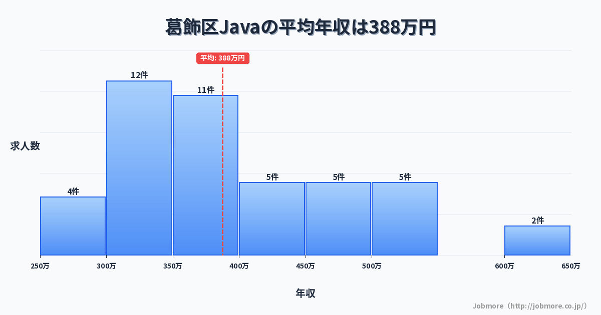 東京都 葛飾区内のJavaの平均年収は411万円です。中央値は368万円、最頻値は300万円〜350万円です。