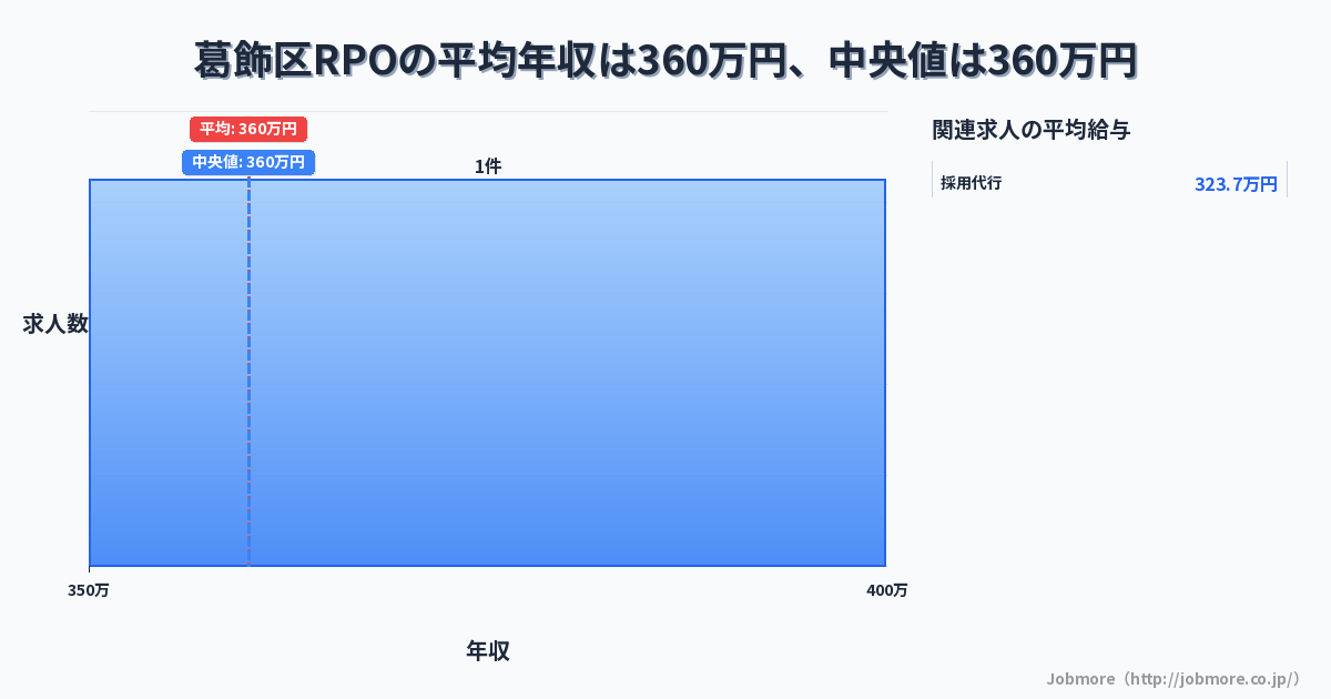 東京都 葛飾区内のRPOの平均年収は410万円です。中央値は360万円、最頻値は350万円〜400万円です。