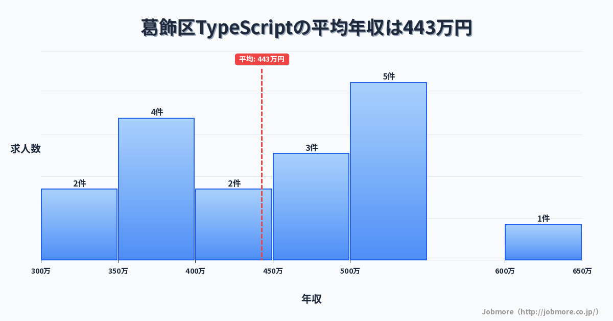 東京都 葛飾区内のTypeScriptの平均年収は533万円です。中央値は500万円、最頻値は600万円〜650万円です。