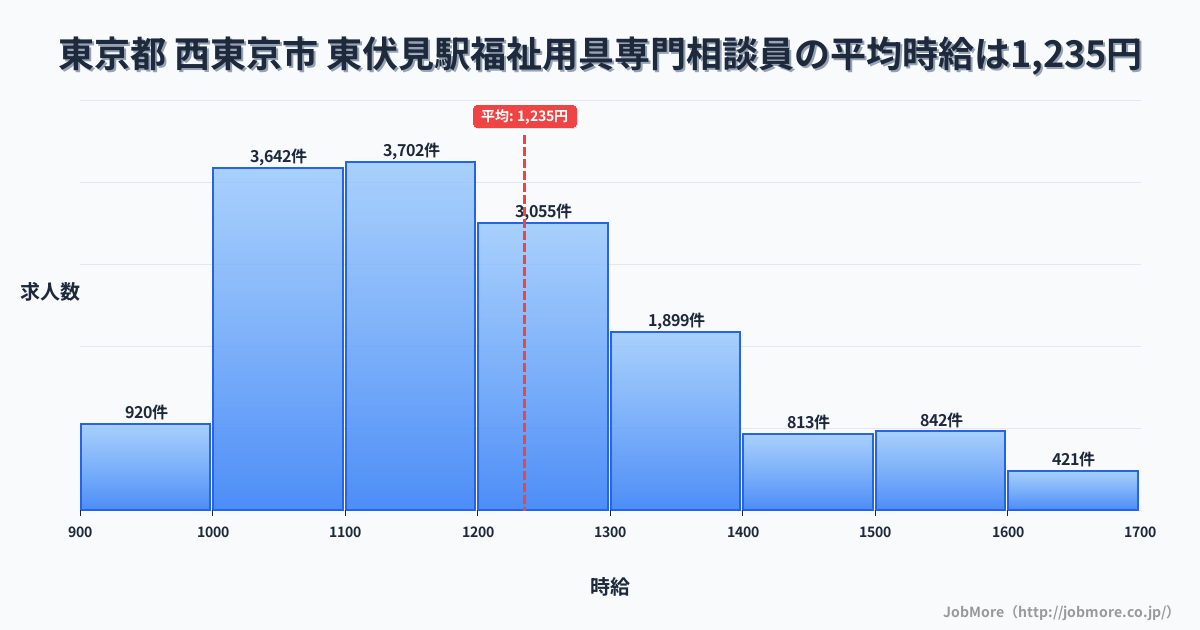 東京都西東京市東伏見駅周辺の福祉用具専門相談員の平均時給は1,235円です。中央値は1,181円、最頻値は1,100円〜1,200円です。