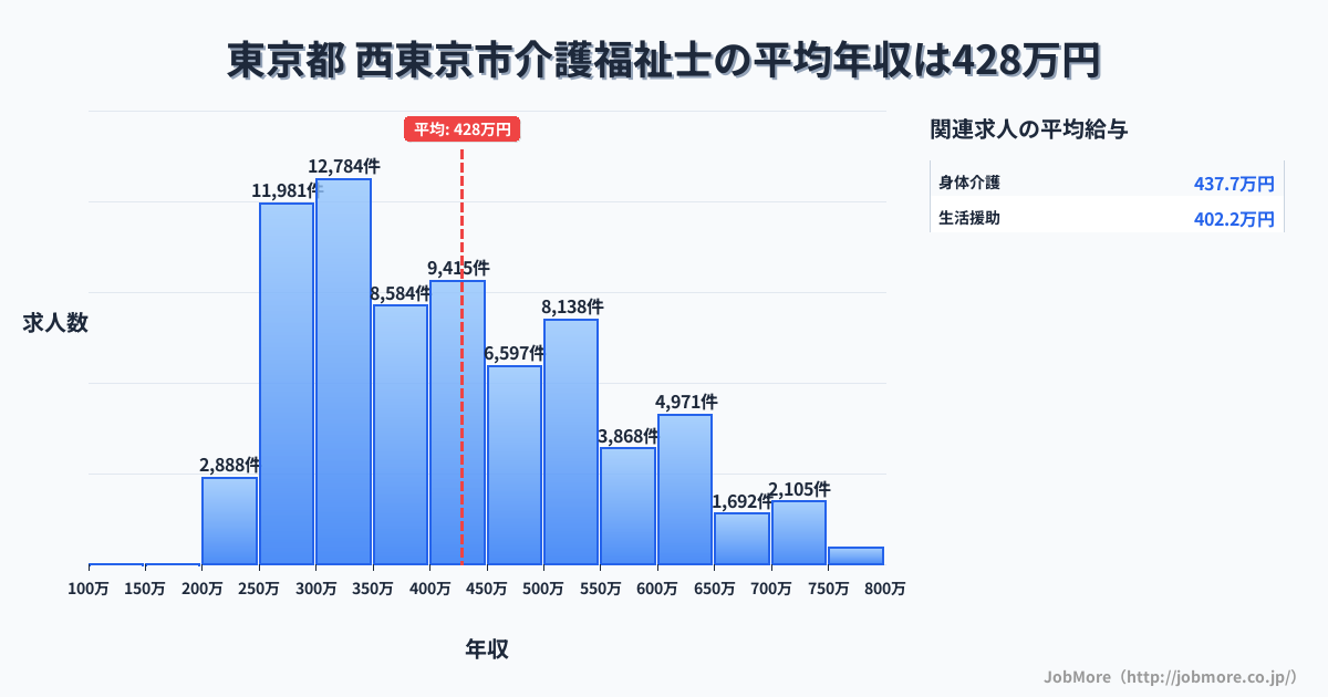 東京都西東京市内の介護福祉士の平均年収は428万円です。中央値は398万円、最頻値は300万円〜350万円です。