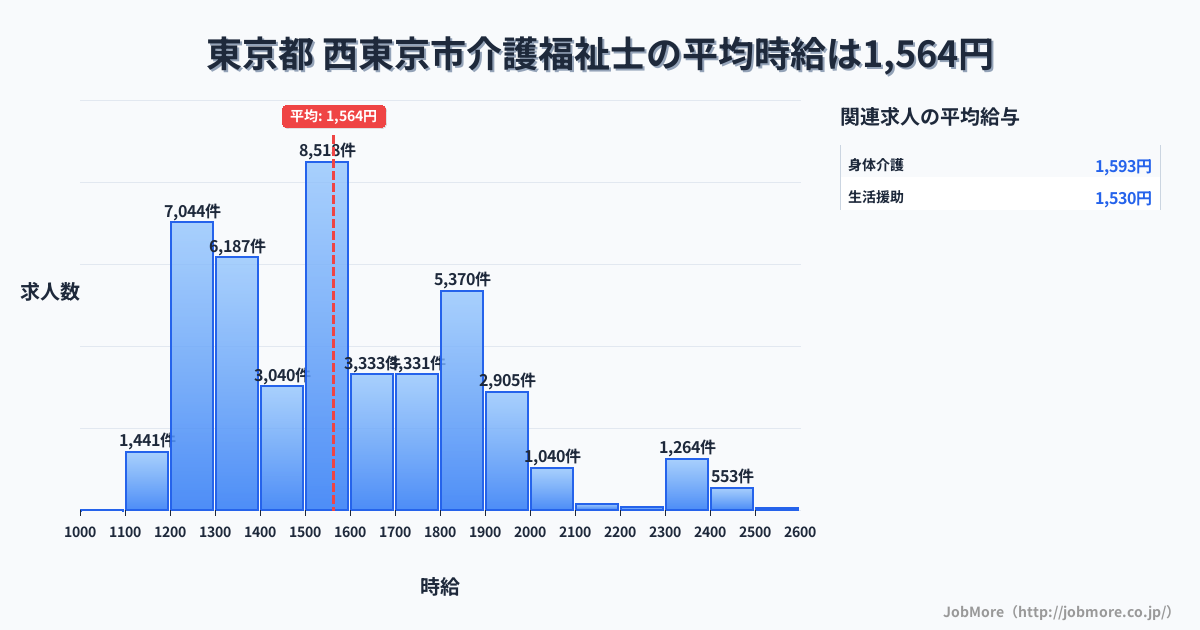 東京都西東京市内の介護福祉士の平均時給は1,564円です。中央値は1,523円、最頻値は1,500円〜1,600円です。