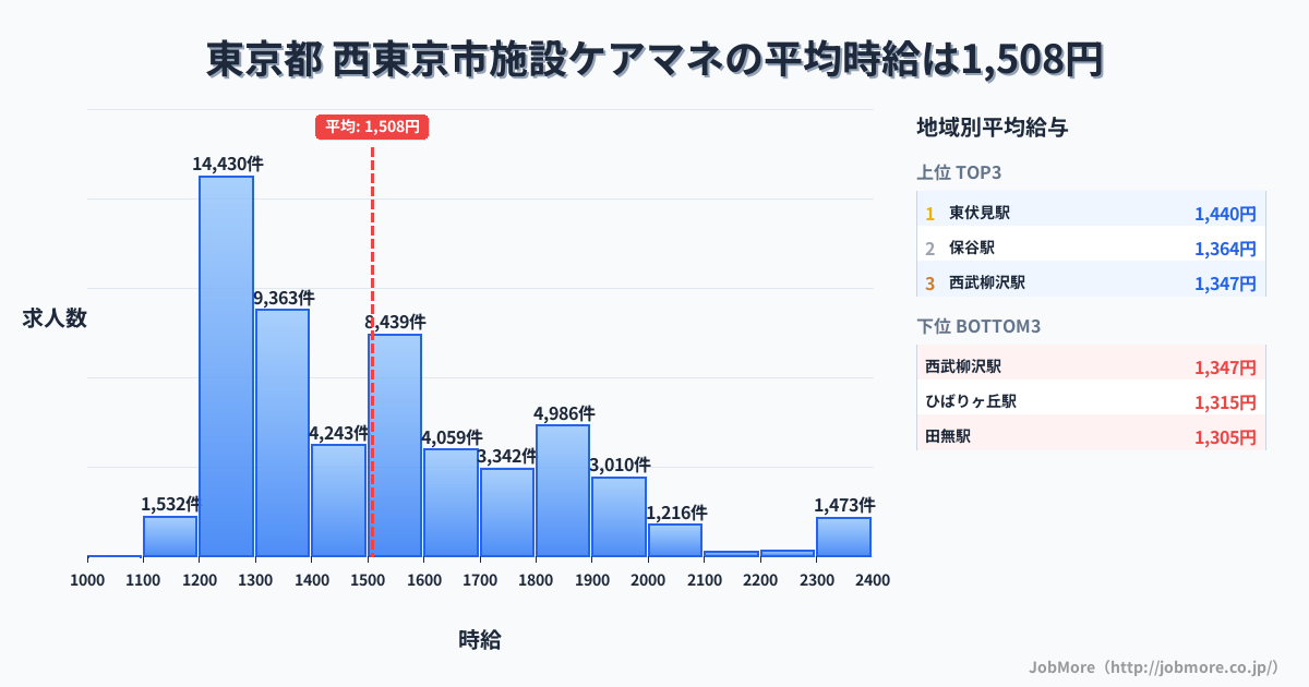東京都西東京市内の施設ケアマネの平均時給は1,508円です。中央値は1,442円、最頻値は1,200円〜1,300円です。