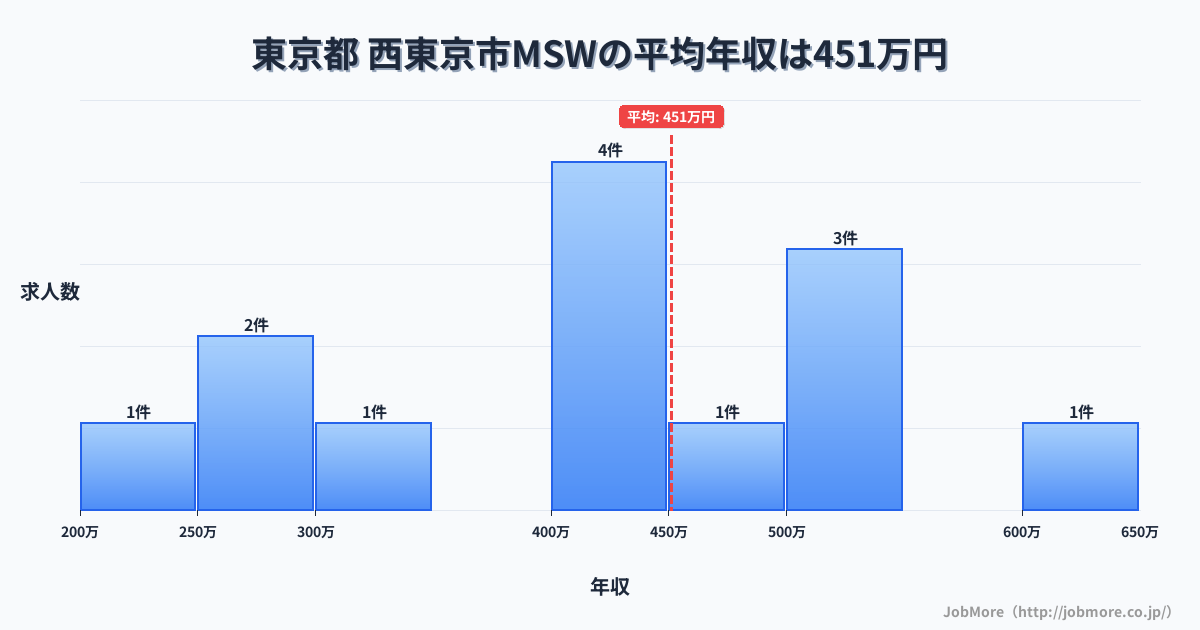 東京都西東京市内のMSWの平均年収は451万円です。中央値は400万円、最頻値は400万円〜450万円です。