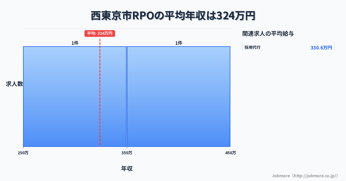 東京都 西東京市内のRPOの平均年収は404万円です。中央値は360万円、最頻値は350万円〜400万円です。