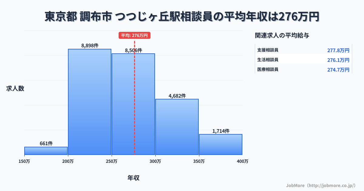 東京都調布市つつじヶ丘駅周辺の相談員の平均年収は276万円です。中央値は265万円、最頻値は200万円〜250万円です。
