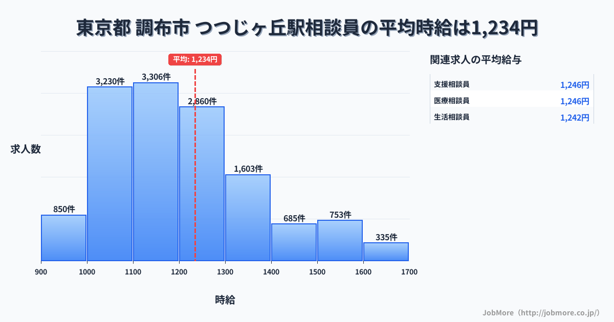 東京都調布市つつじヶ丘駅周辺の相談員の平均時給は1,234円です。中央値は1,181円、最頻値は1,100円〜1,200円です。