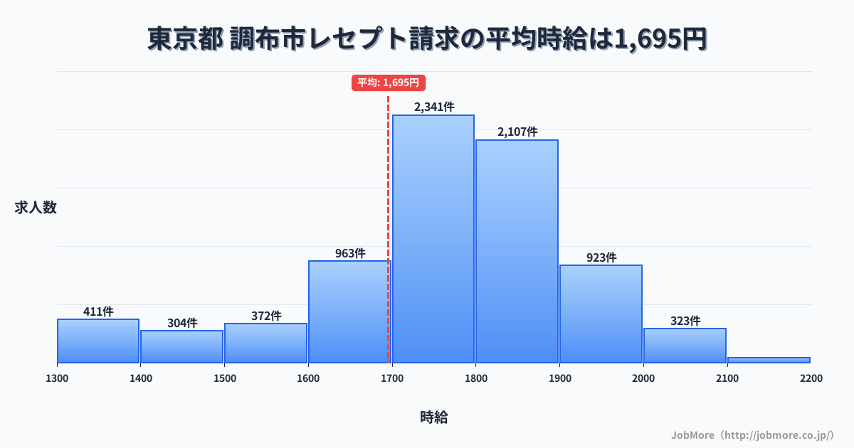 東京都調布市内のレセプト請求の平均時給は1,696円です。中央値は1,750円、最頻値は1,700円〜1,800円です。