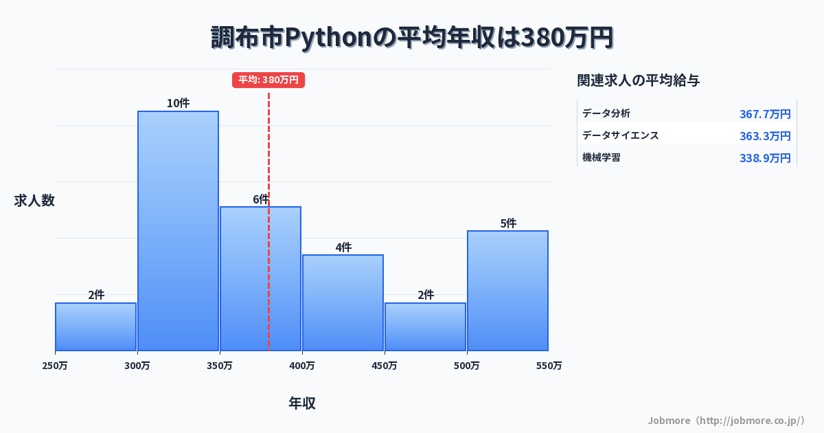 東京都 調布市内のPythonの平均年収は459万円です。中央値は431万円、最頻値は300万円〜350万円です。