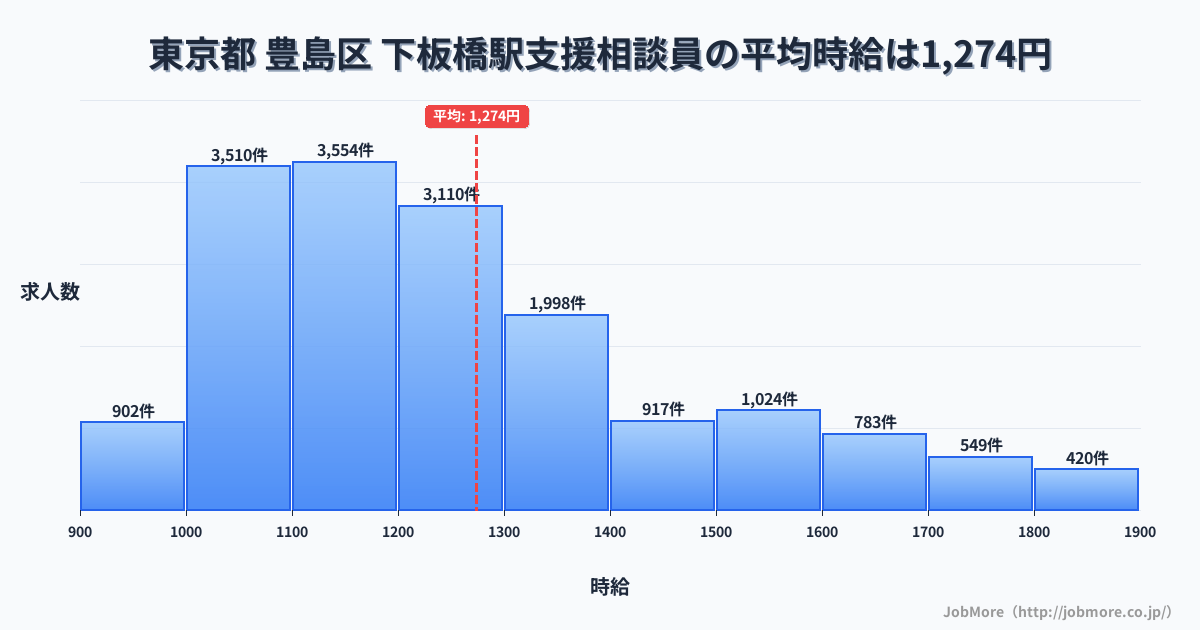 東京都豊島区下板橋駅周辺の支援相談員の平均時給は1,274円です。中央値は1,200円、最頻値は1,100円〜1,200円です。