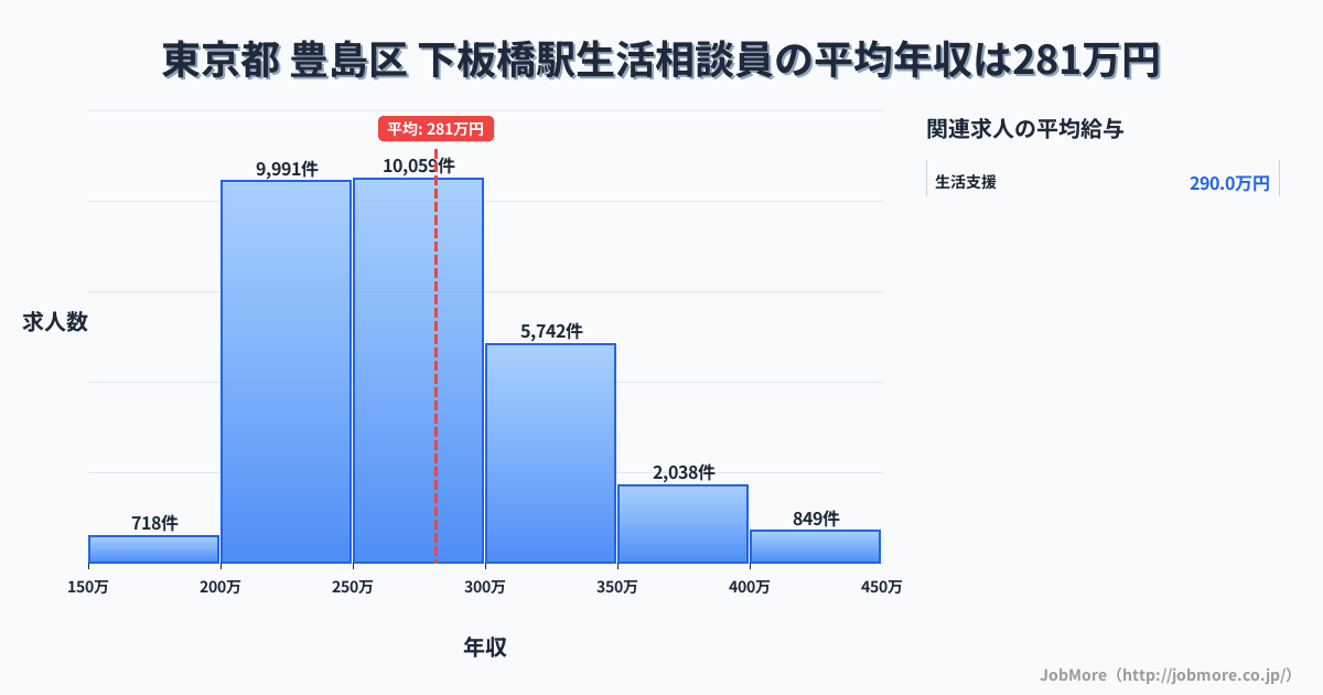 東京都豊島区下板橋駅周辺の生活相談員の平均年収は281万円です。中央値は268万円、最頻値は250万円〜300万円です。