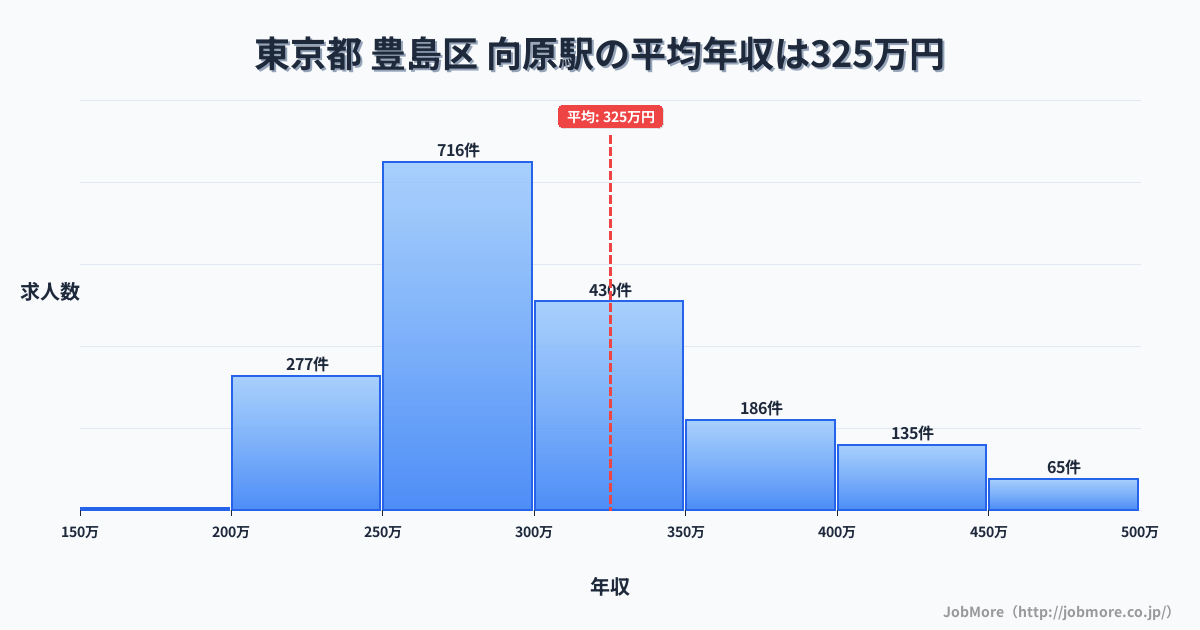 広島県安芸高田市向原駅周辺の平均年収は372万円です。中央値は341万円、最頻値は300万円〜350万円です。