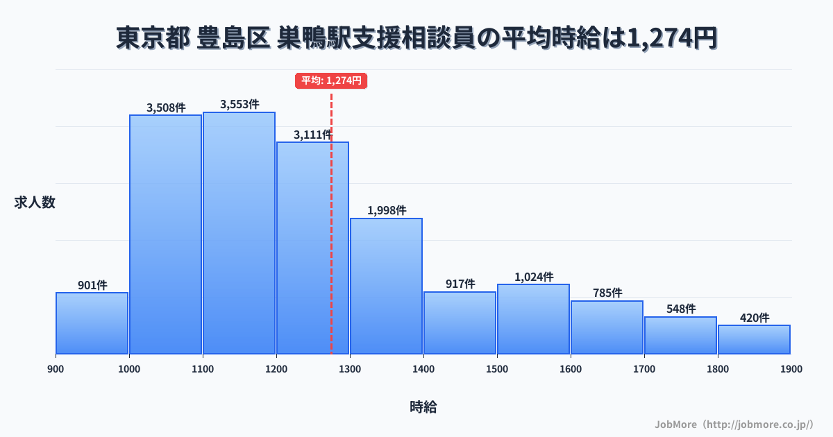 東京都豊島区巣鴨駅周辺の支援相談員の平均時給は1,274円です。中央値は1,200円、最頻値は1,100円〜1,200円です。