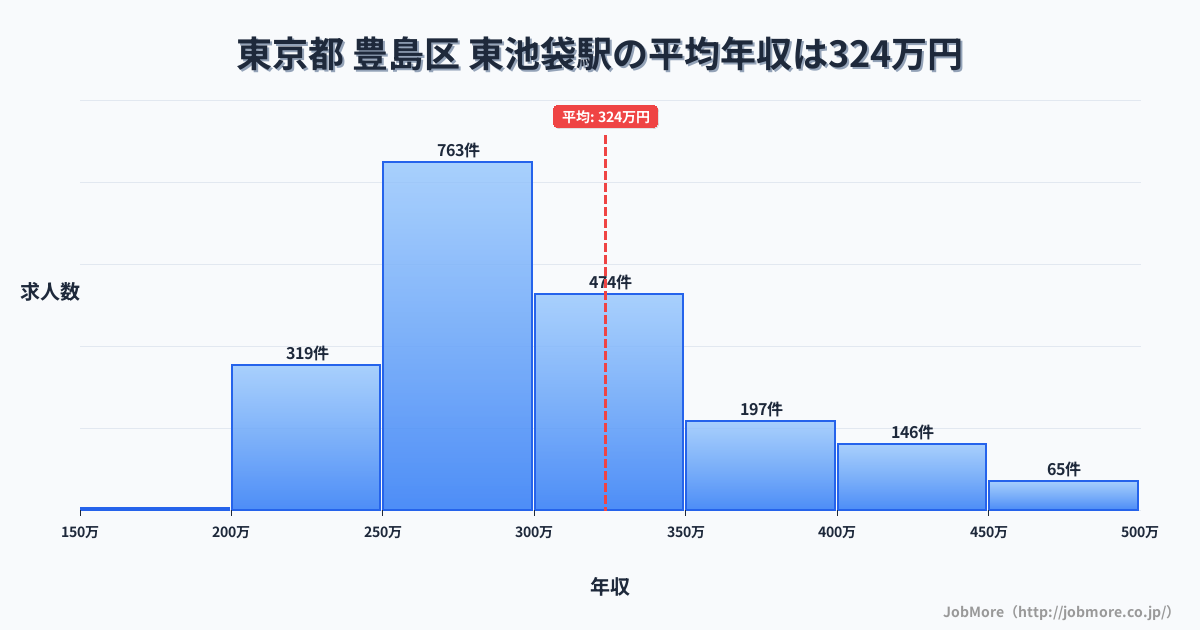 東京都豊島区東池袋駅周辺の平均年収は282万円です。中央値は269万円、最頻値は200万円〜250万円です。