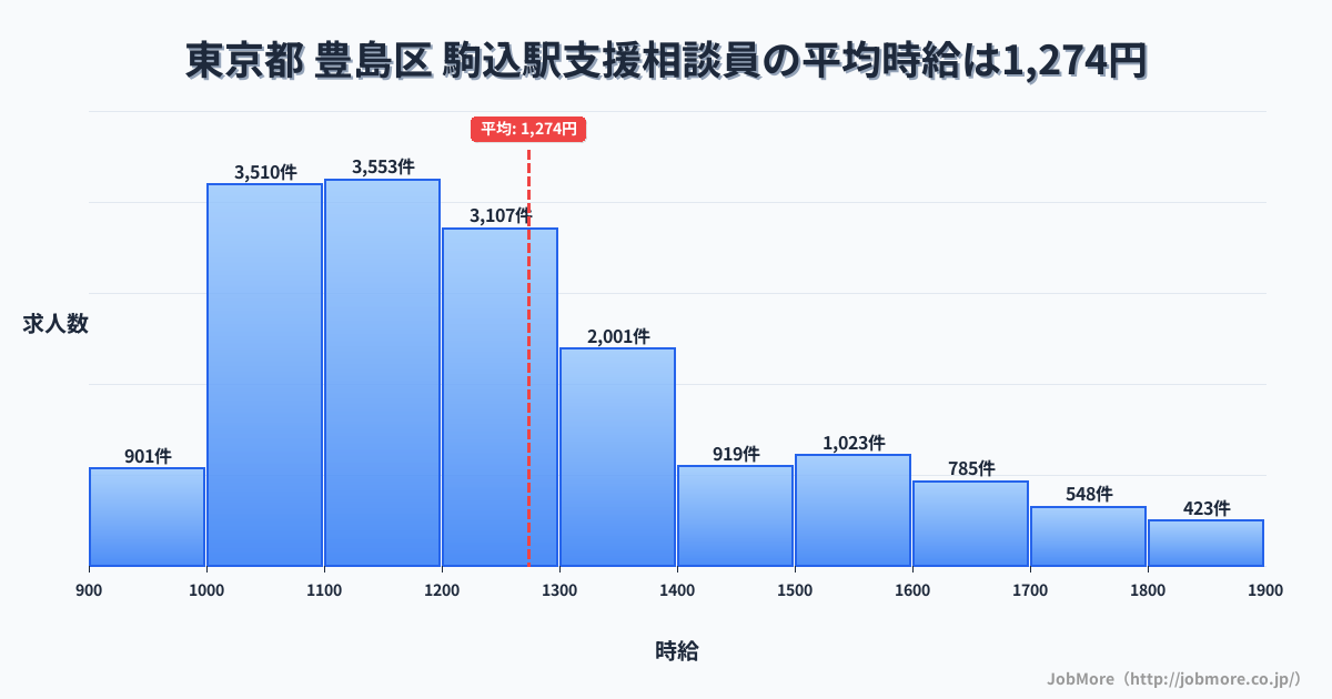 東京都豊島区駒込駅周辺の支援相談員の平均時給は1,274円です。中央値は1,200円、最頻値は1,100円〜1,200円です。