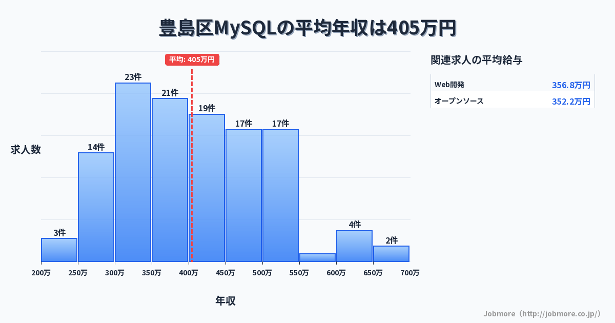 東京都 豊島区内のMySQLの平均年収は489万円です。中央値は468万円、最頻値は500万円〜550万円です。