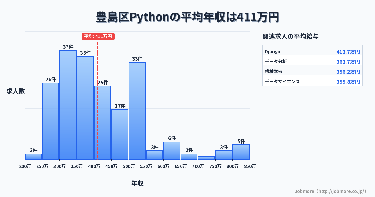 東京都 豊島区内のPythonの平均年収は463万円です。中央値は448万円、最頻値は300万円〜350万円です。