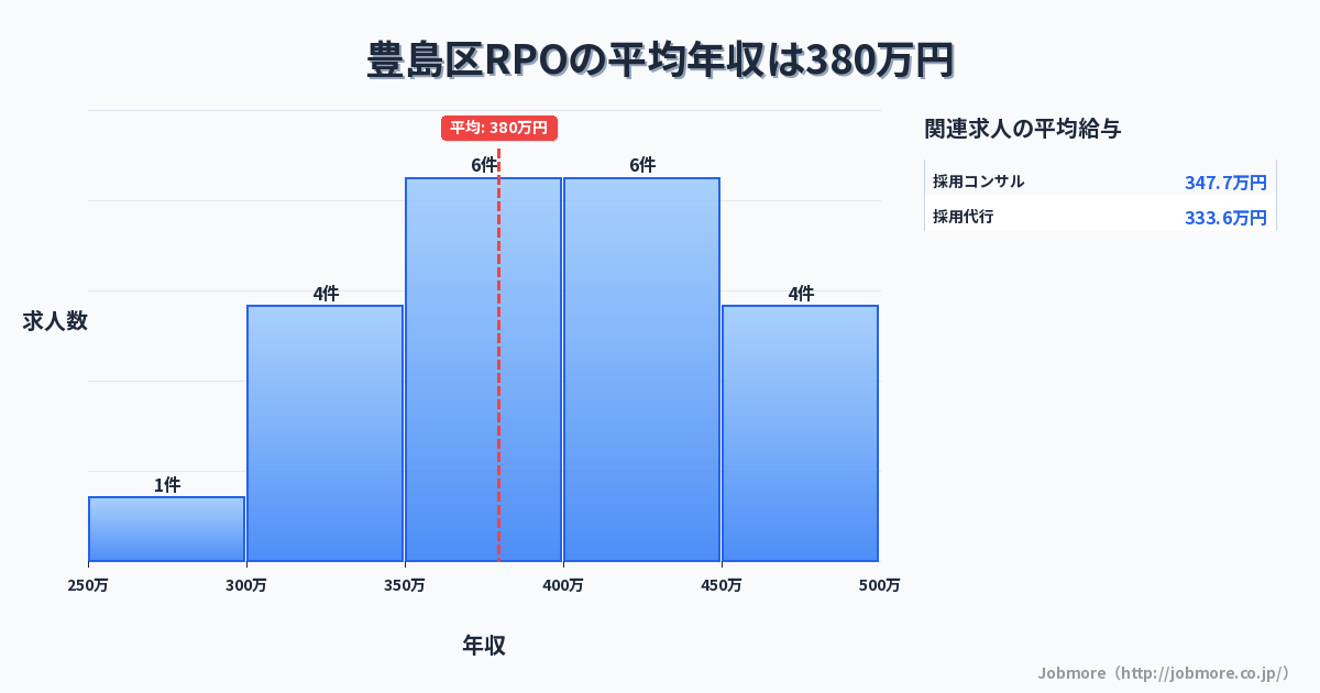 東京都 豊島区内のRPOの平均年収は446万円です。中央値は414万円、最頻値は300万円〜350万円です。