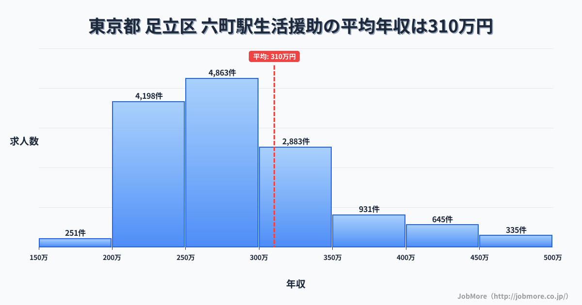 東京都足立区六町駅周辺の生活援助の平均年収は310万円です。中央値は279万円、最頻値は250万円〜300万円です。