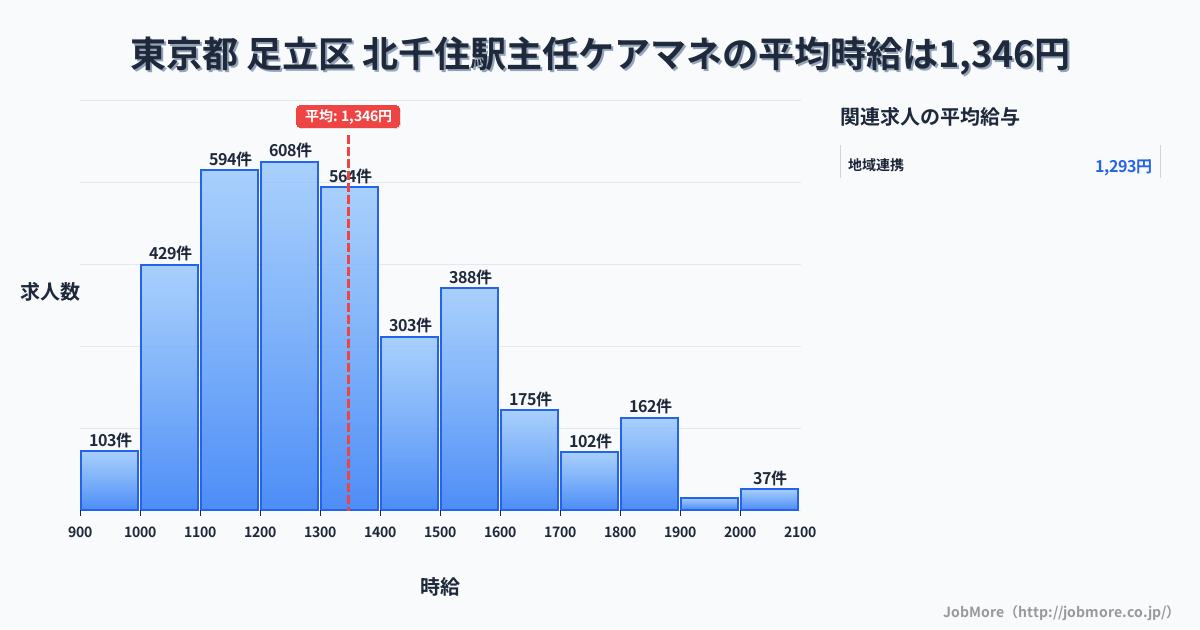 東京都足立区北千住駅周辺の主任ケアマネの平均時給は1,346円です。中央値は1,299円、最頻値は1,200円〜1,300円です。