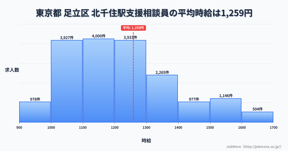 東京都足立区北千住駅周辺の支援相談員の平均時給は1,259円です。中央値は1,200円、最頻値は1,100円〜1,200円です。