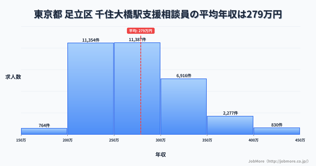 東京都足立区千住大橋駅周辺の支援相談員の平均年収は278万円です。中央値は267万円、最頻値は250万円〜300万円です。