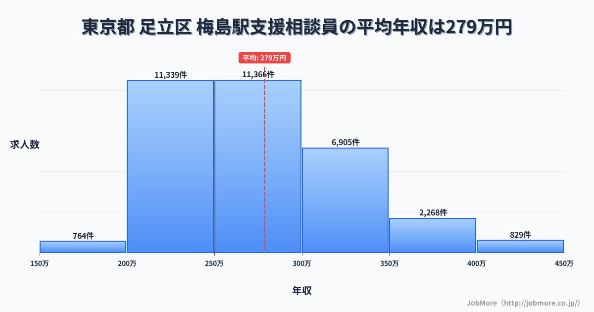 東京都足立区梅島駅周辺の支援相談員の平均年収は278万円です。中央値は267万円、最頻値は250万円〜300万円です。