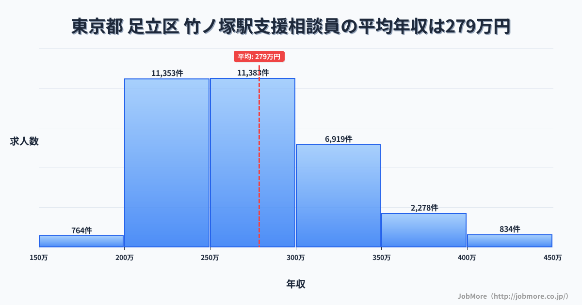 東京都足立区竹ノ塚駅周辺の支援相談員の平均年収は278万円です。中央値は267万円、最頻値は250万円〜300万円です。