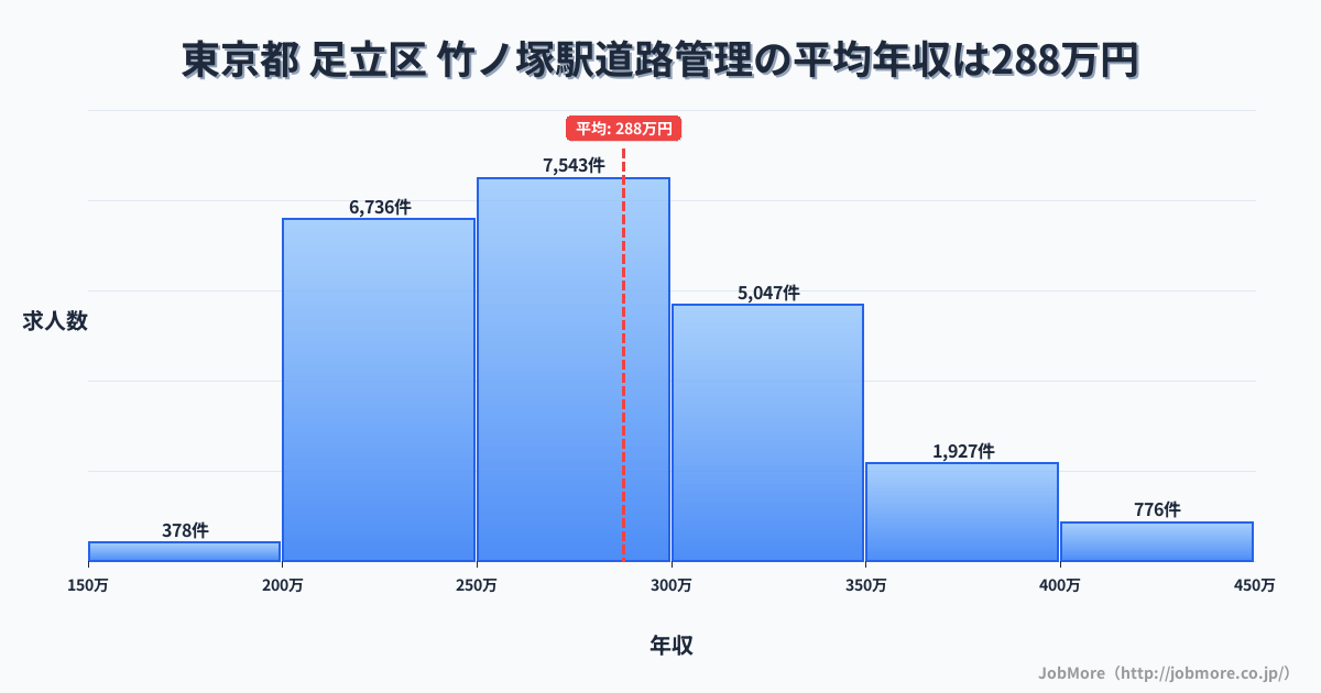 東京都足立区竹ノ塚駅周辺の道路管理の平均年収は287万円です。中央値は276万円、最頻値は250万円〜300万円です。