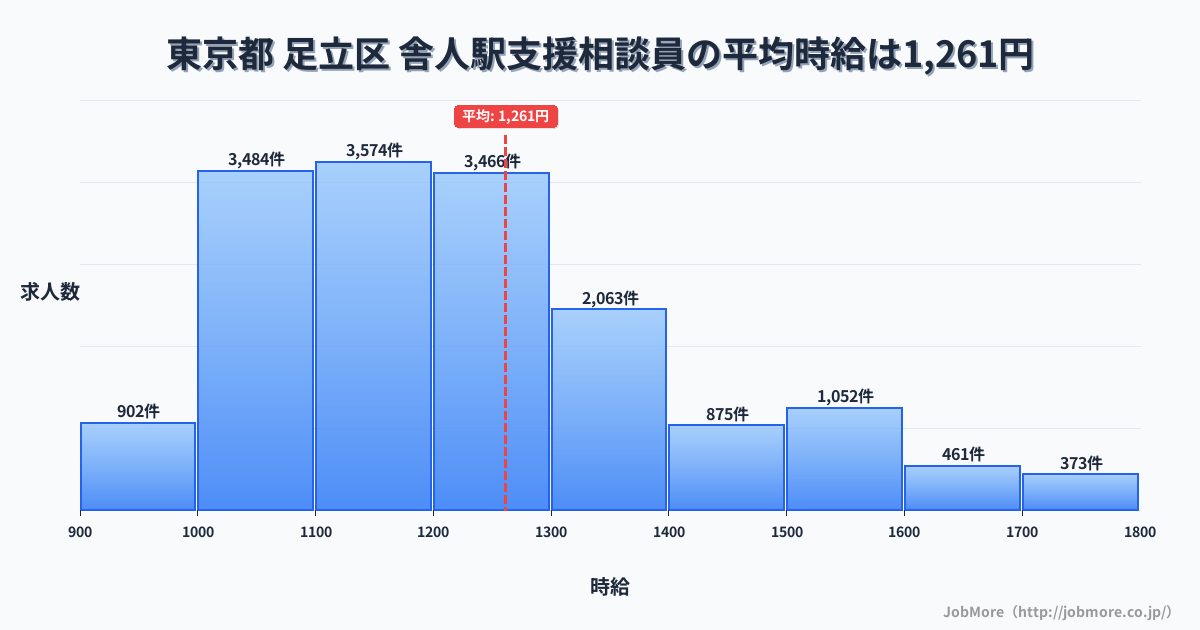 東京都足立区舎人駅周辺の支援相談員の平均時給は1,261円です。中央値は1,200円、最頻値は1,100円〜1,200円です。