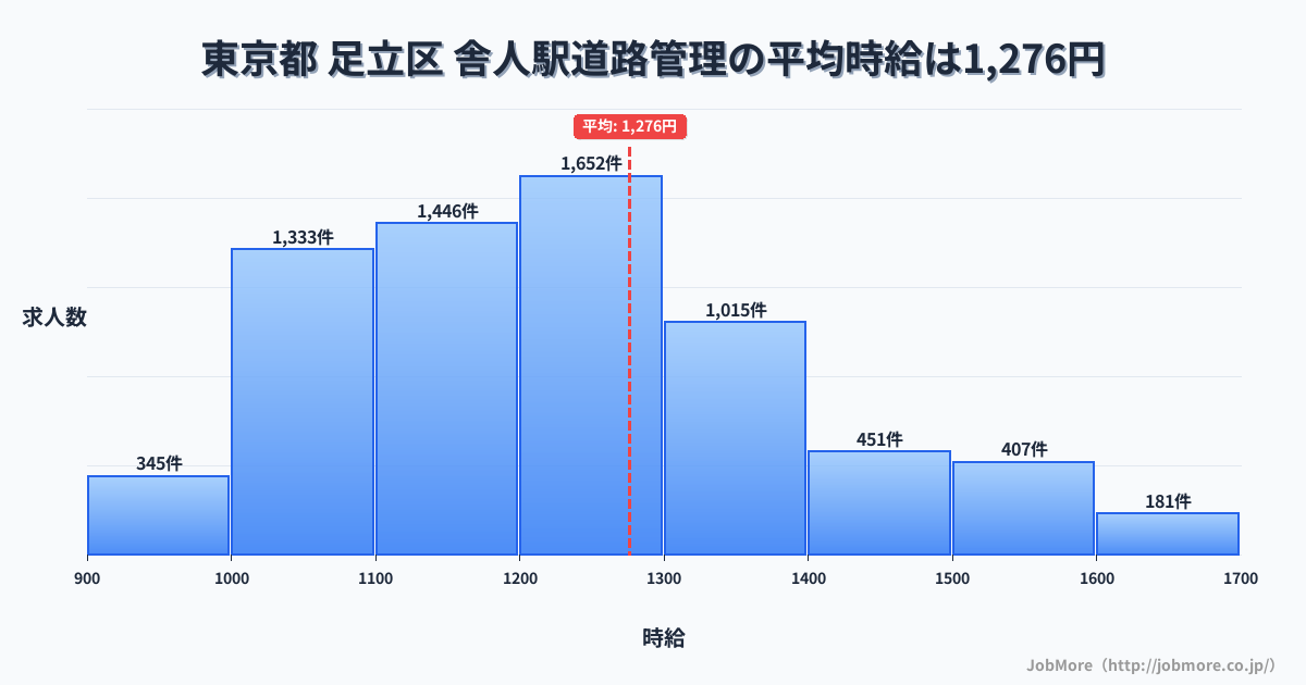 東京都足立区舎人駅周辺の道路管理の平均時給は1,276円です。中央値は1,212円、最頻値は1,200円〜1,300円です。