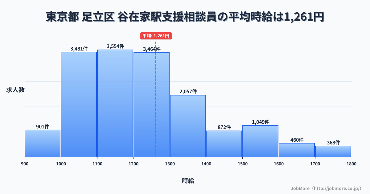 東京都足立区谷在家駅周辺の支援相談員の平均時給は1,261円です。中央値は1,200円、最頻値は1,100円〜1,200円です。