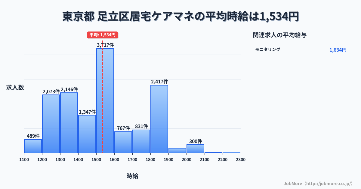 東京都足立区内の居宅ケアマネの平均時給は1,534円です。中央値は1,500円、最頻値は1,500円〜1,600円です。