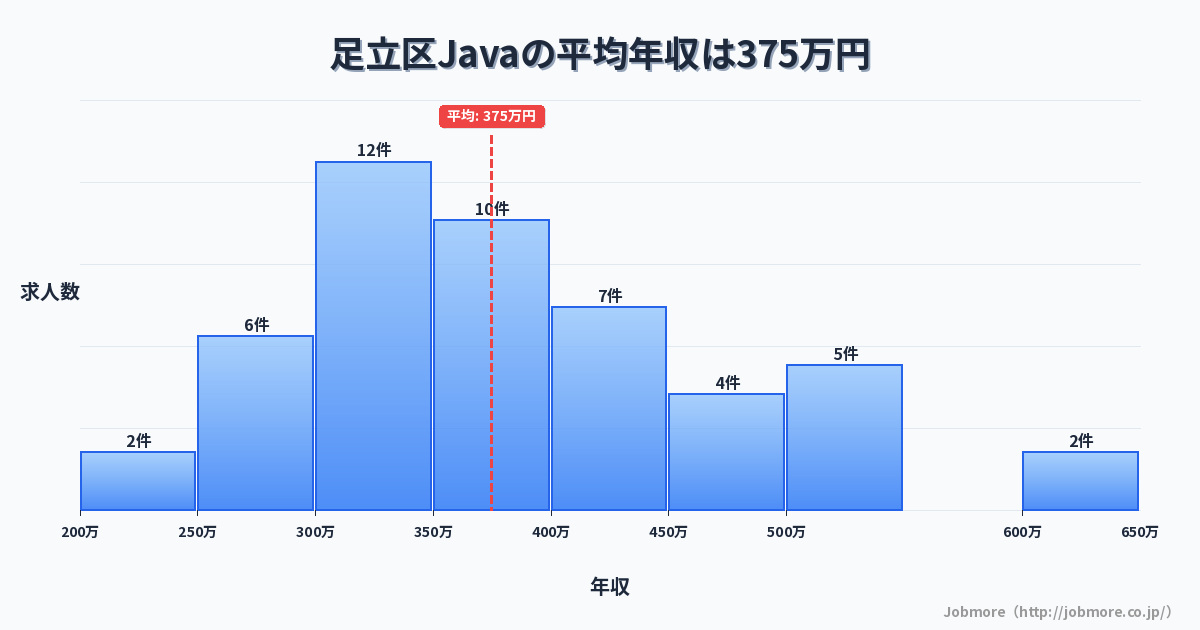 東京都 足立区内のJavaの平均年収は443万円です。中央値は417万円、最頻値は400万円〜450万円です。