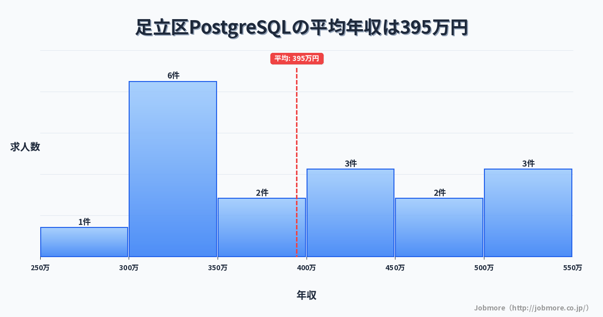 東京都 足立区内のPostgreSQLの平均年収は498万円です。中央値は489万円、最頻値は400万円〜450万円です。