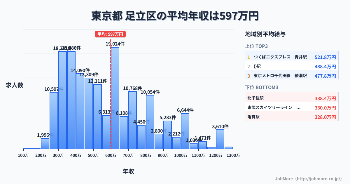 東京都 足立区内の平均年収は597万円です。中央値は536万円、最頻値は600万円〜650万円です。