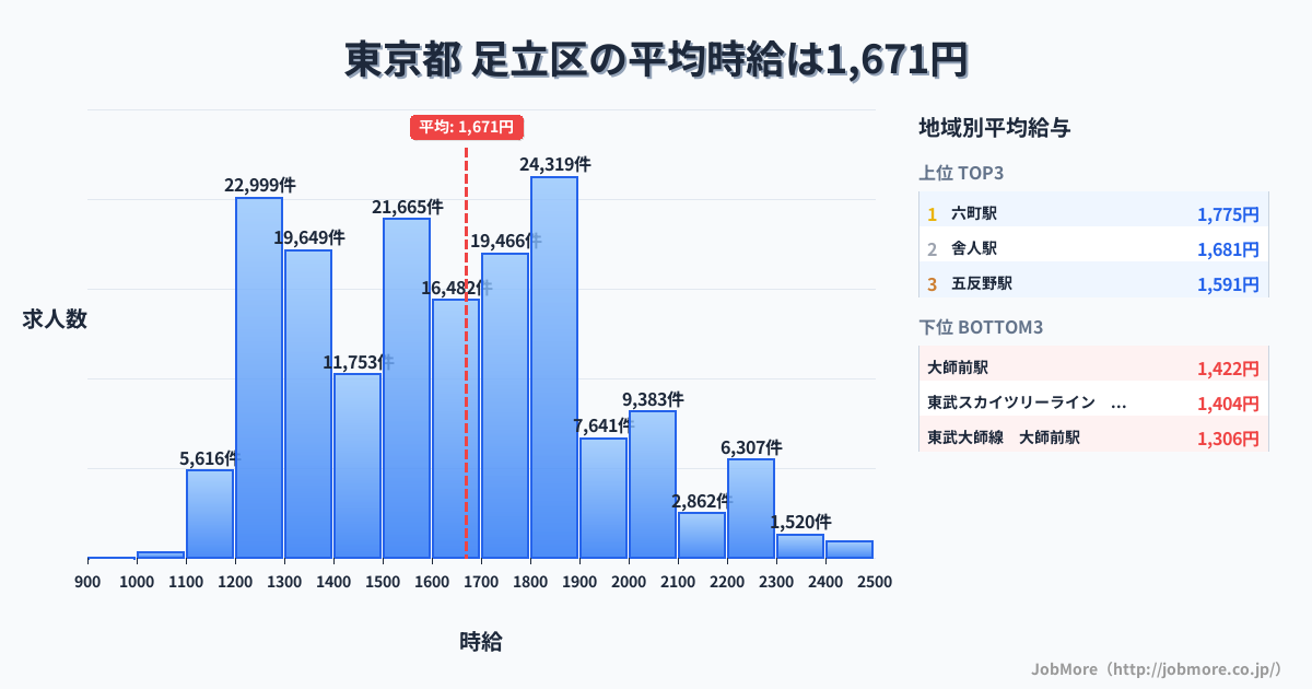 東京都 足立区内の平均時給は1,671円です。中央値は1,608円、最頻値は1,800円〜1,900円です。
