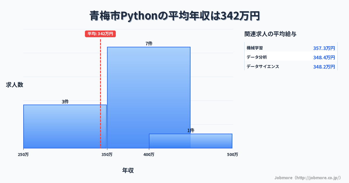 東京都 青梅市内のPythonの平均年収は395万円です。中央値は382万円、最頻値は300万円〜350万円です。