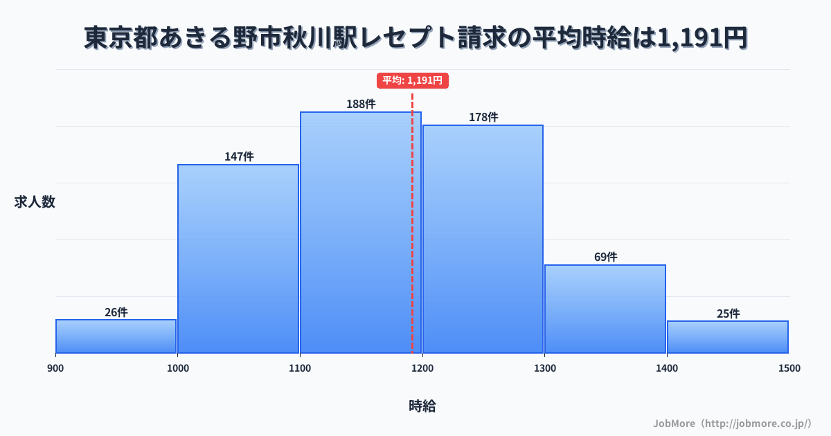 東京都あきる野市秋川駅周辺のレセプト請求の平均時給は1,191円です。中央値は1,168円、最頻値は1,100円〜1,200円です。