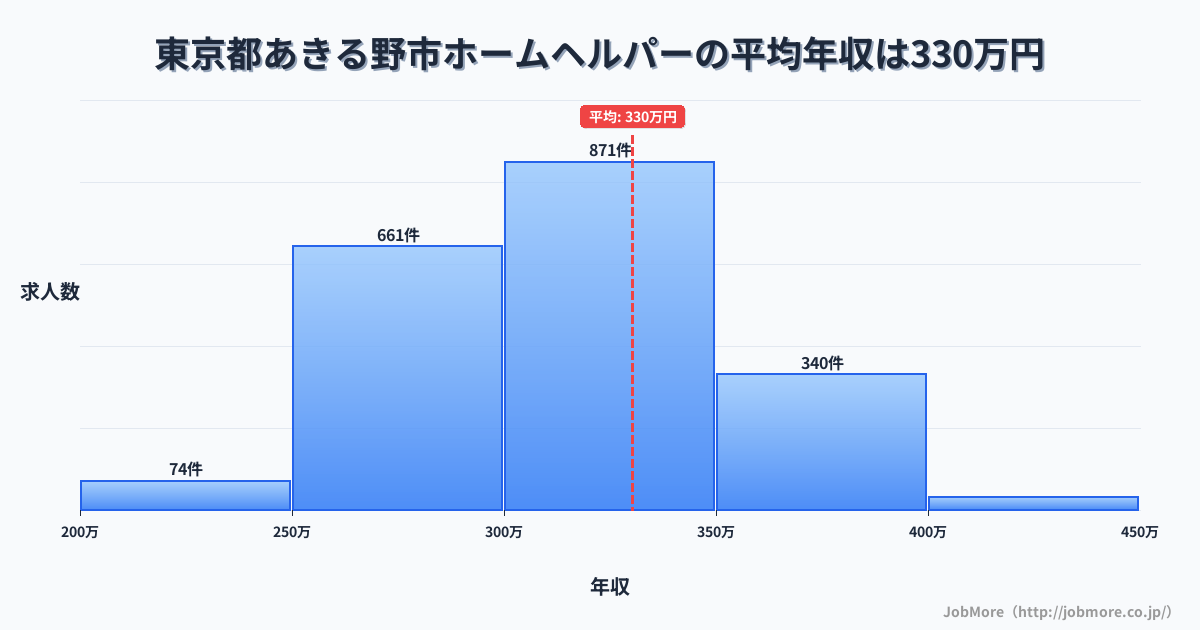 東京都 あきる野市内のホームヘルパーの平均年収は330万円です。中央値は319万円、最頻値は300万円〜350万円です。