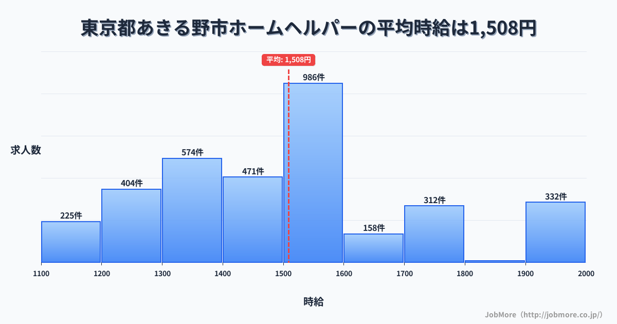 東京都 あきる野市内のホームヘルパーの平均時給は1,509円です。中央値は1,520円、最頻値は1,500円〜1,600円です。