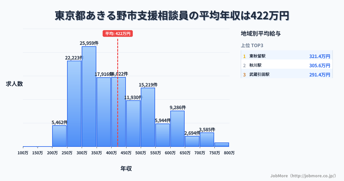 東京都 あきる野市内の支援相談員の平均年収は421万円です。中央値は392万円、最頻値は300万円〜350万円です。