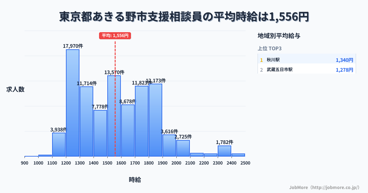 東京都 あきる野市内の支援相談員の平均時給は1,556円です。中央値は1,505円、最頻値は1,200円〜1,300円です。